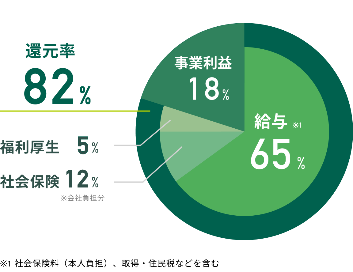 還元率82%